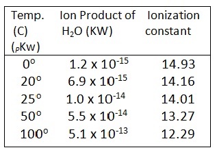 properties of lonic solution